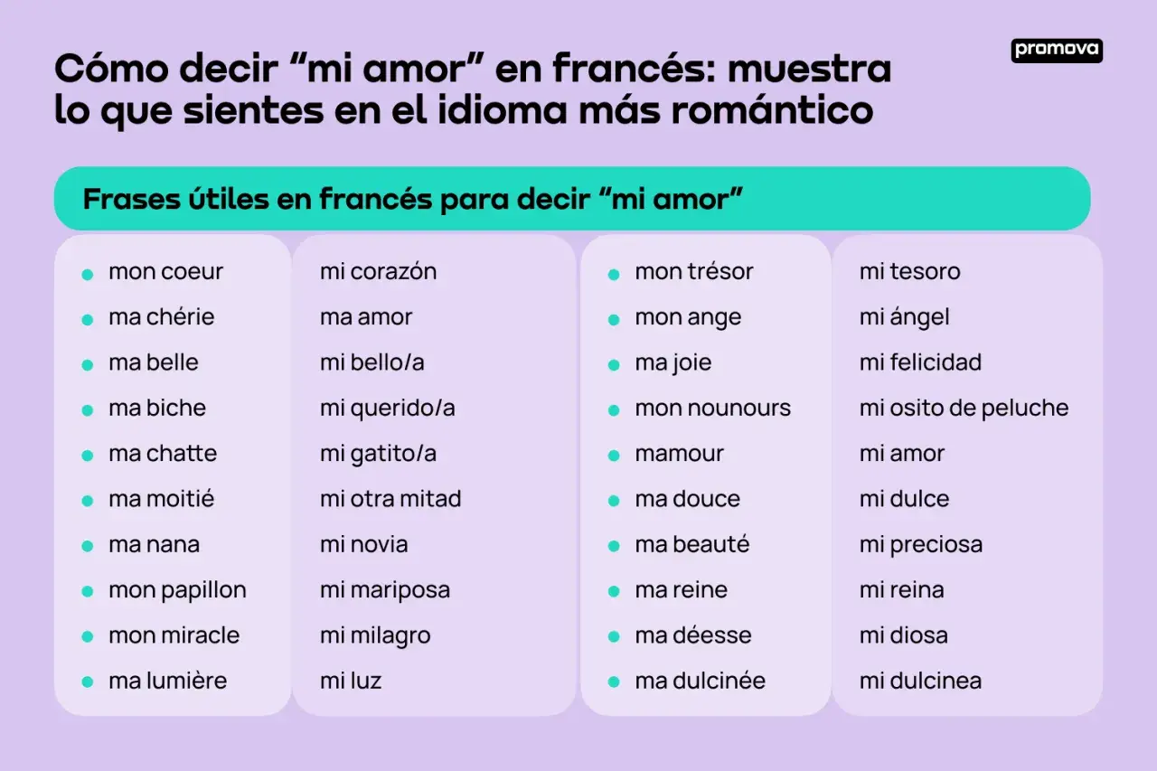 Lista de frases en francés para expresar "mi amor", como "mon cœur" (mi corazón) y "ma chérie" (mi querida).