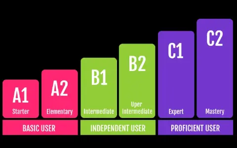 Gráfico de niveles de francés: A1 (Starter), A2 (Elementary), B1 (Intermediate), B2 (Upper Intermediate), C1 (Expert), C2 (Mastery).