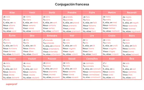 Tabla de conjugación francesa con verbos comunes. Aprender estas palabras difíciles en francés es clave para la fluidez.