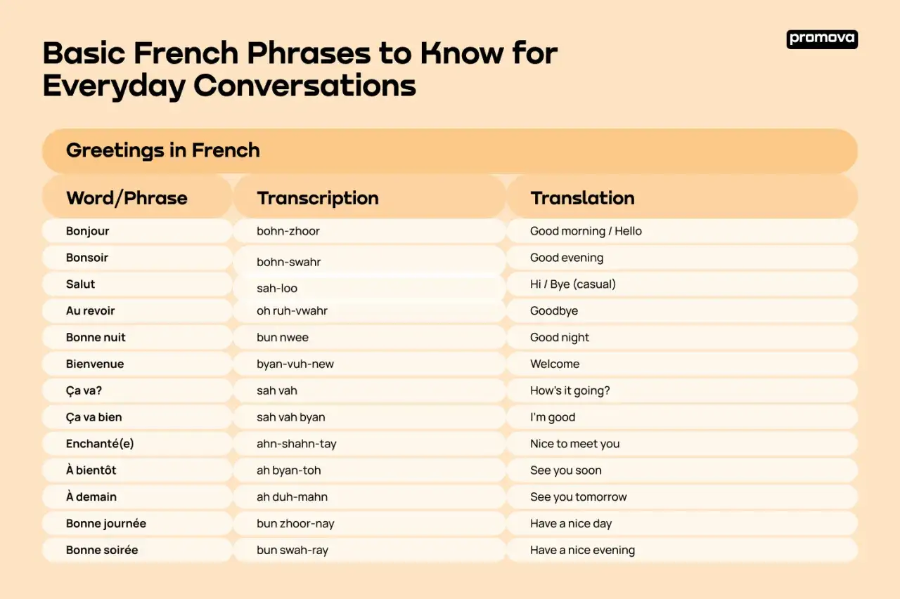 Tabla de frases básicas en francés para conversaciones cotidianas, incluyendo cómo se dice en francés 