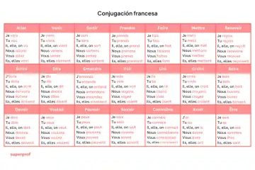 Tabla de conjugación francesa con verbos comunes. Aprender estas palabras difíciles en francés es clave para la fluidez.