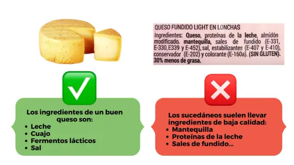 Queso real vs. sucedáneo. El queso bueno tiene leche y cuajo. Los sucedáneos, con mantequilla y proteínas de la leche, pueden tener más calorías.